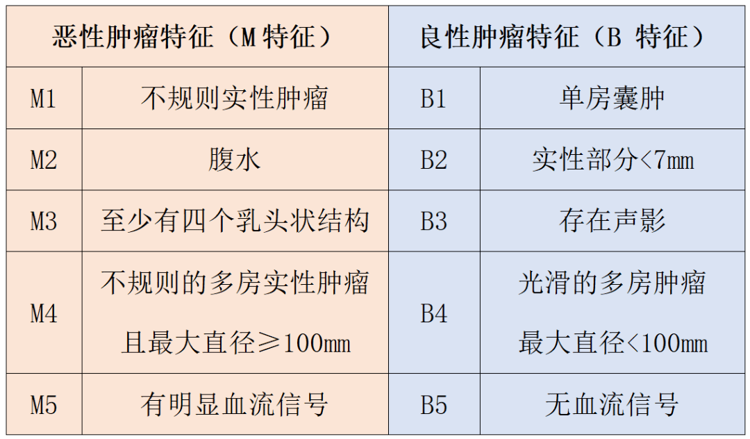 B超如果這么描述，*巢囊腫就可能是惡性的！