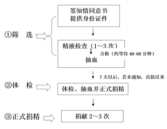 2022海南精子庫醫(yī)院大全，買精子做供精人工授精費用分享