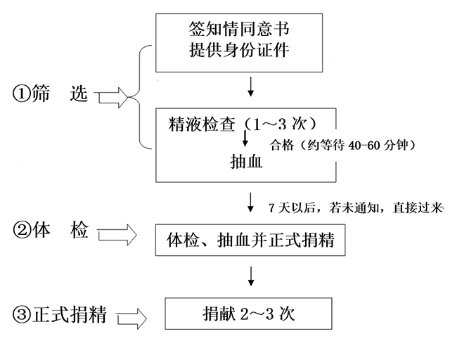 香港精子庫(kù)醫(yī)院名單，2022買精子做供精人工受孕費(fèi)用與流程