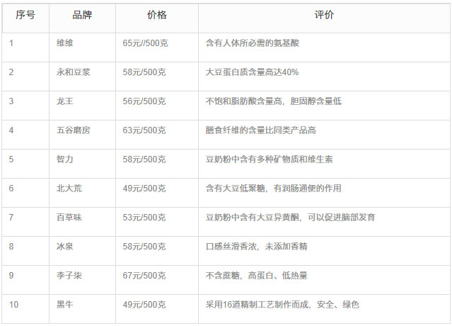 寶寶喝什么豆奶粉好？2023合適寶寶喝的豆奶粉排行榜