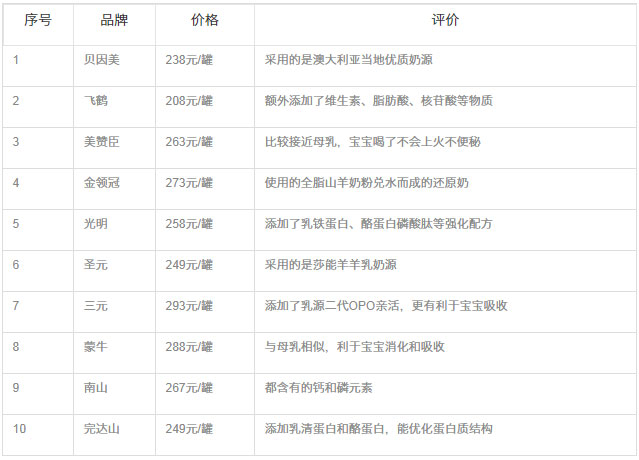 寶寶羊奶粉哪個(gè)好？2023寶寶羊奶粉十大名牌排行榜