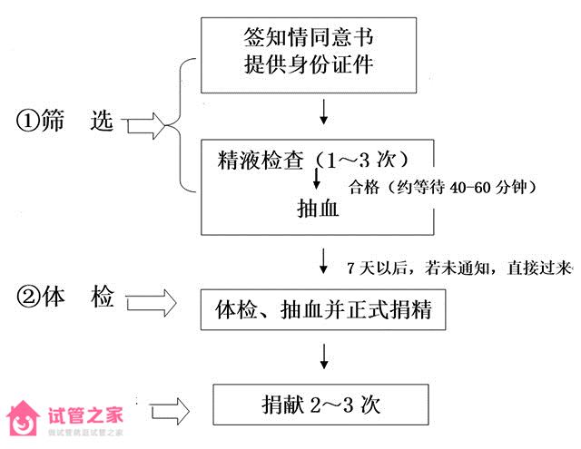 內(nèi)蒙古精子庫醫(yī)院名單，2022買精子做供精人授費(fèi)用與流程