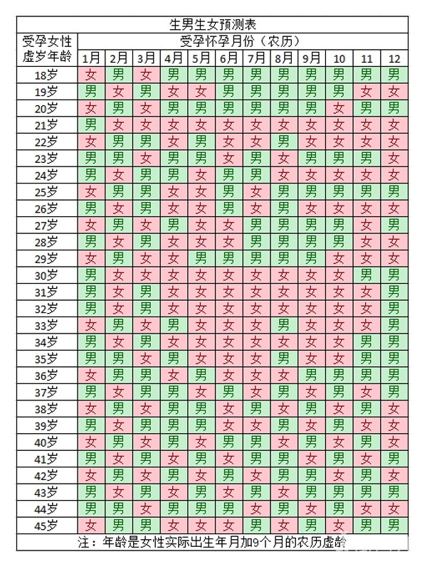 2023生男生女清宮表，99%準(zhǔn)確判斷生男生女！