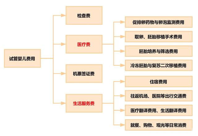 做試管嬰兒費(fèi)用是多少？費(fèi)用明細(xì)讓你知道錢花在了哪里