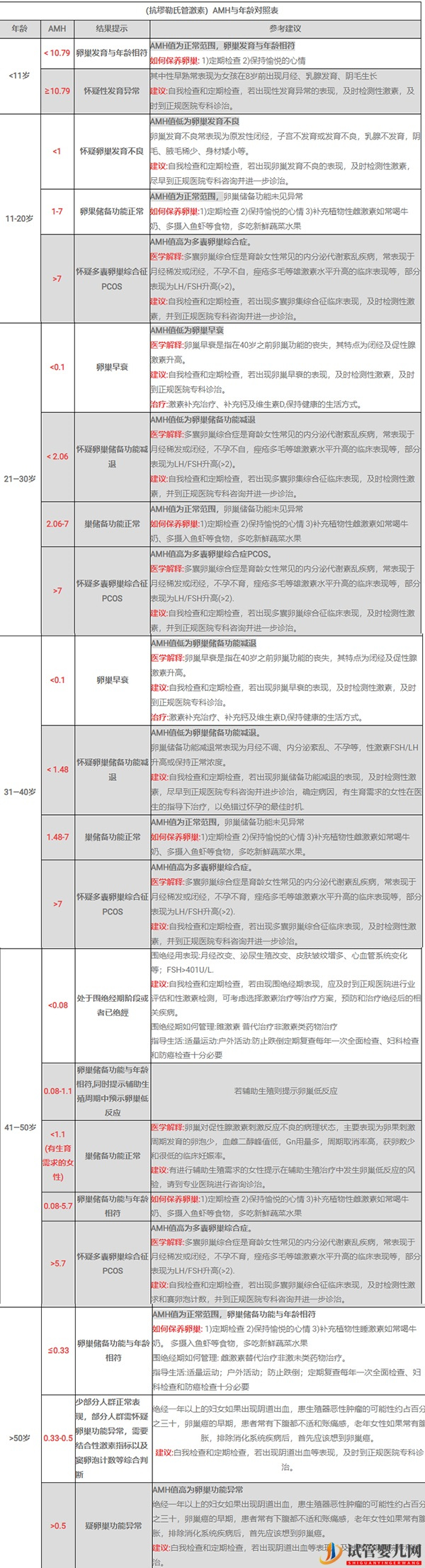 AMH值與各年齡段的對照表