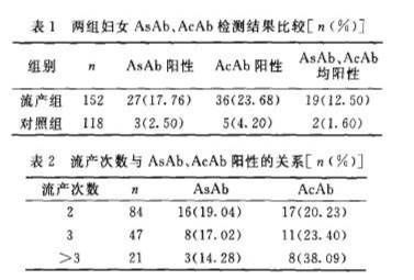 做試管嬰兒前是否有必要檢查自身免疫抗體?自身免疫抗體對(duì)妊娠結(jié)局的影響及分析 ...