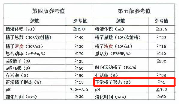 試管嬰兒知識  精子畸形率高會導(dǎo)致胎兒畸形嗎?