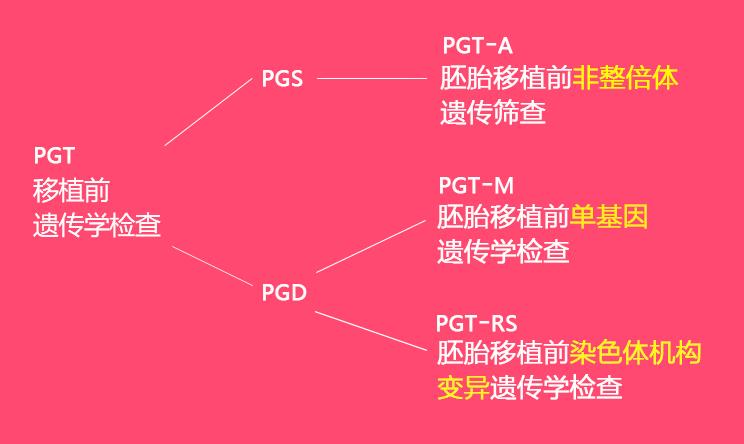 三*試管嬰兒中：PGD、PGS、PGT是什么 ？每個胚胎都應(yīng)該P(yáng)GT一下嗎？ ...