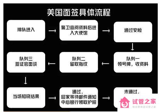 如何申請(qǐng)去美國(guó)做試管嬰兒？2023年最全簽證流程看這里