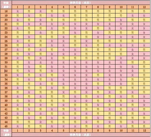 2022年必定生男孩月份表.幾月懷孕生兒子幾率大