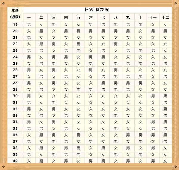 清宮圖準(zhǔn)確率高有2點(diǎn)原因，看準(zhǔn)虛歲年齡是其一