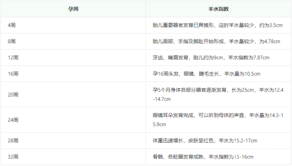 羊水指數(shù)標(biāo)準(zhǔn)與孕周對照表 如何計算羊水指數(shù)