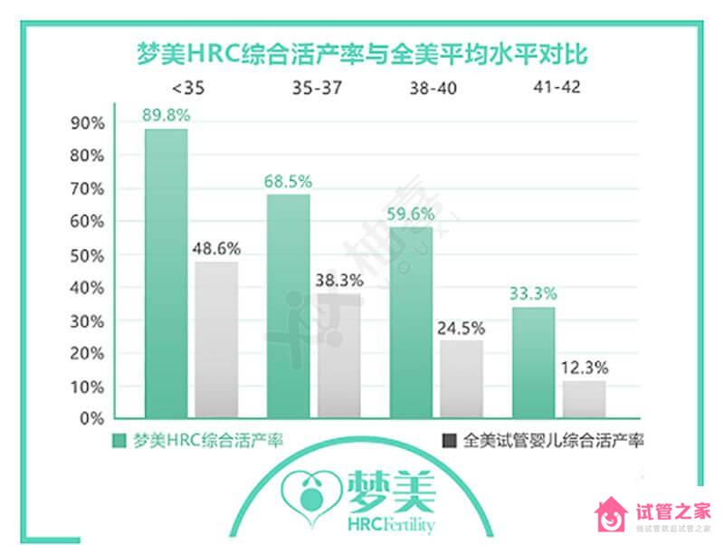 解讀：赴夢美HRC做試管嬰兒，提高成功率得了解這3個方法