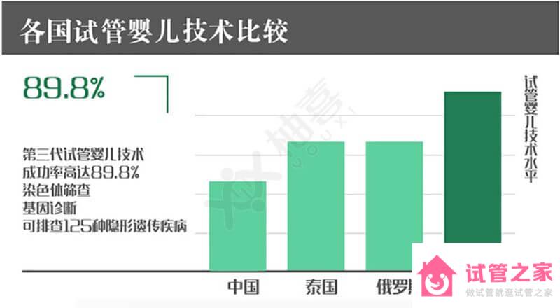 美國(guó)生命試管嬰兒中心費(fèi)用明細(xì)，報(bào)價(jià)高的離譜都是騙局