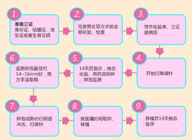 北醫(yī)三院三*試管嬰兒流程指南，附2023試管費用、成功率