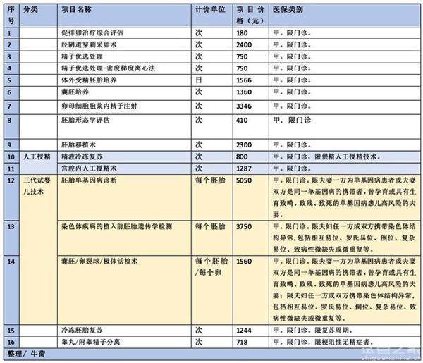 廈門(mén)試管費(fèi)用報(bào)銷(xiāo)政策文件規(guī)定解讀，未入醫(yī)保不能報(bào)