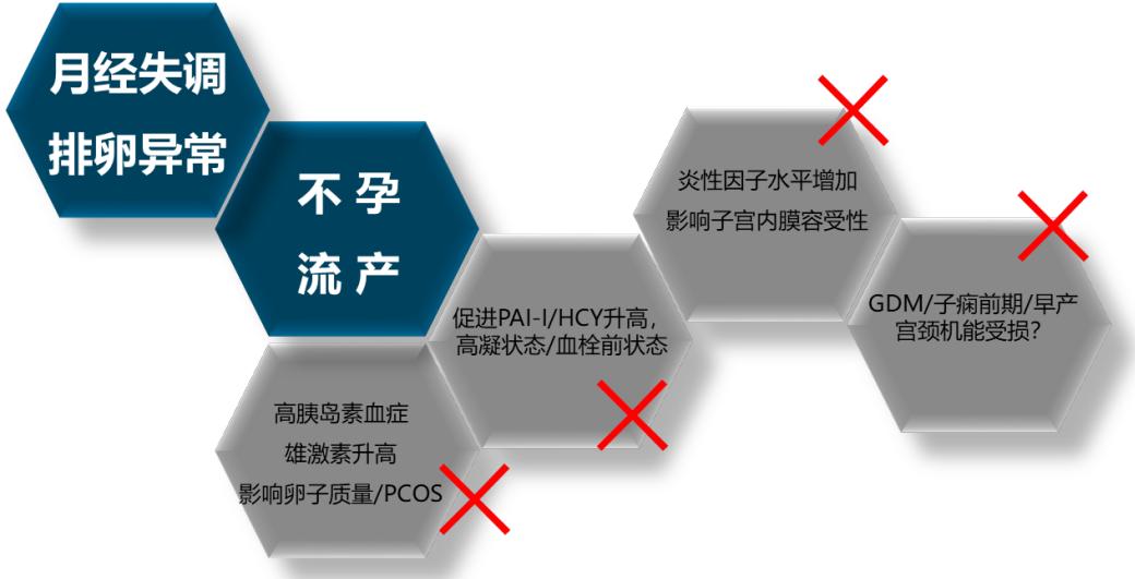 胰島素抵抗和不孕、流產(chǎn)有什么關(guān)系？