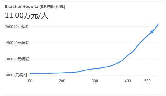 2023泰國EKI國際醫(yī)院試管費(fèi)用指南，EK助孕支出明細(xì)參考