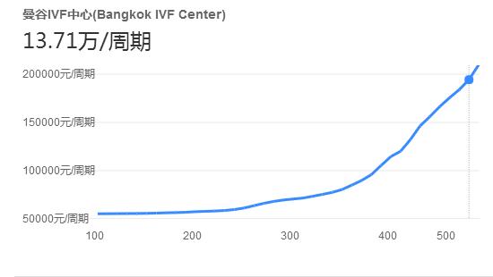 2023泰國BIC醫(yī)院試管費用指南，曼谷IVF中心助孕支出明細參考