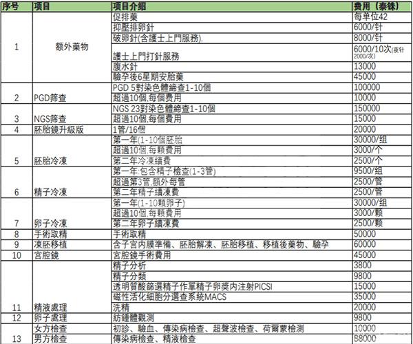 2023泰國BIC醫(yī)院試管費用指南，曼谷IVF中心助孕支出明細參考