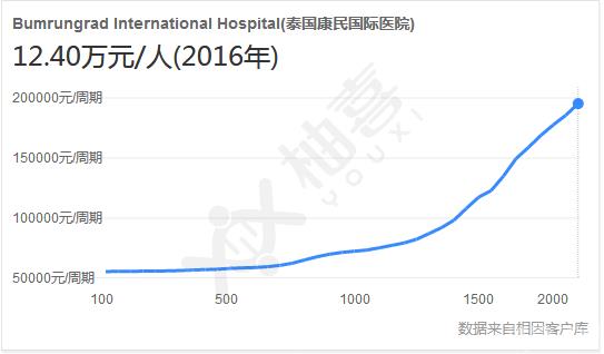 曼谷康民醫(yī)院做試管嬰兒收費(fèi)貴?多半被不良中介套路了