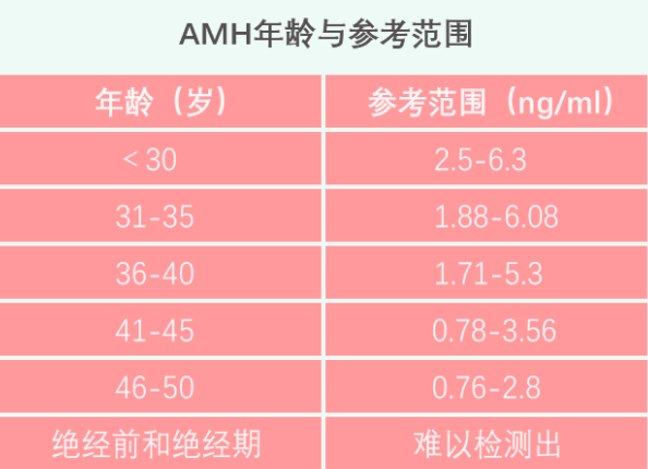 amh值0.98可以懷孕嗎？試管技術(shù)才是最佳選擇