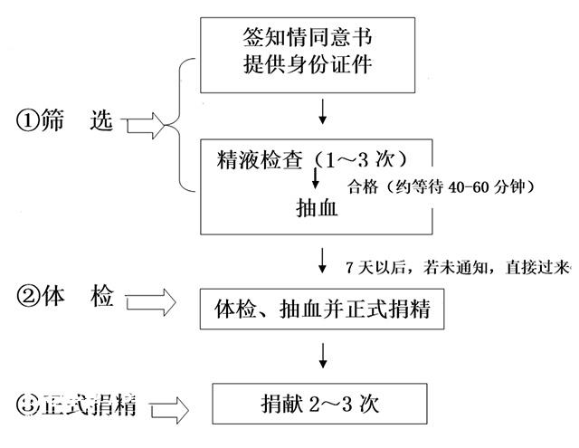 天津精子庫醫(yī)院名單，2023買精子做供精人授費用與流程