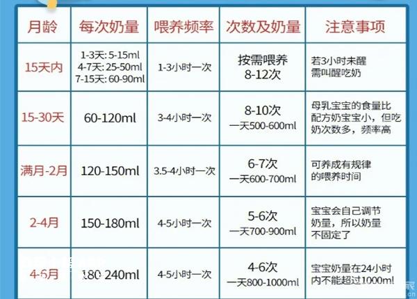 新生兒1-6個(gè)月奶量對(duì)照表，結(jié)合體重月齡多久喝一次有定論