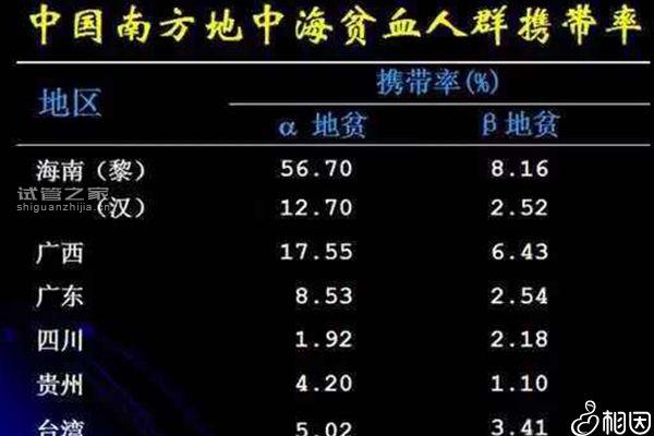 浙江地中海貧血發(fā)病率、攜帶率不及兩廣，杭州多不多看這