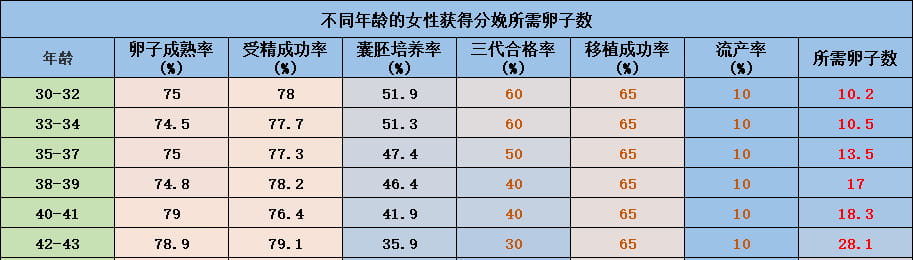 3分鐘自測(cè)「你需要做幾次試管才能成功」！