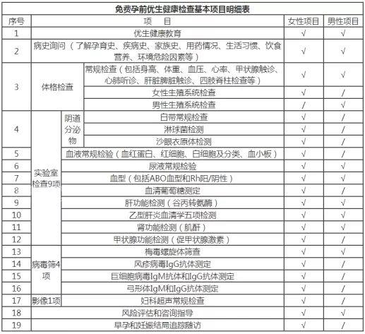 2024年免費孕前檢查政策解讀！了解這些最高可省1000元