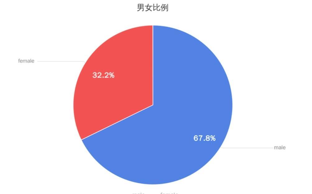 2024三代試管男女比例是多少合適？