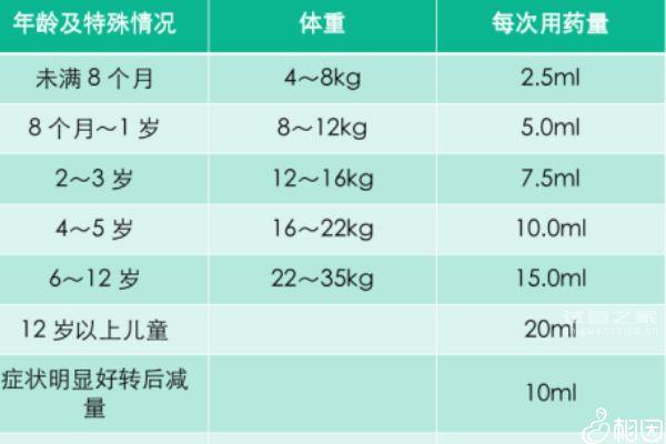 易坦靜0-12歲兒童用量表請收好，對照著喝避免意外發(fā)生