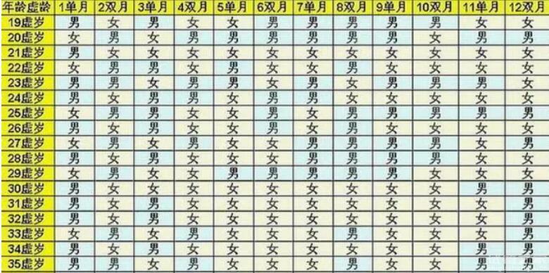 2024年最新生男生女清宮表詳情介紹？哪天能生男孩？