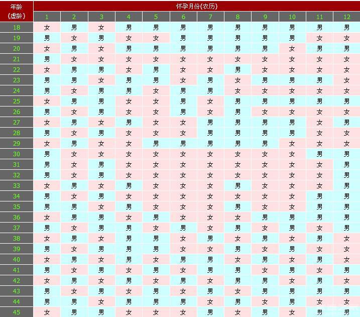 清宮圖正版2024生男生女推算表公布，附清宮表3大推算方法！