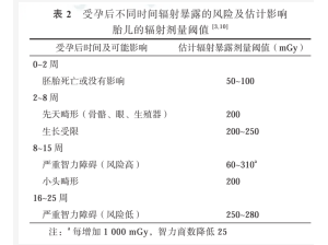 剛做X光檢查——胎兒能要嗎？