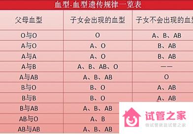 血型親子鑒定表，一覽對照查看