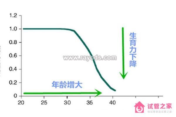 年齡增大，生育能力下降