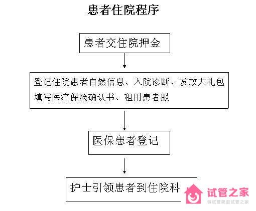 四平市中心醫(yī)院住院流程