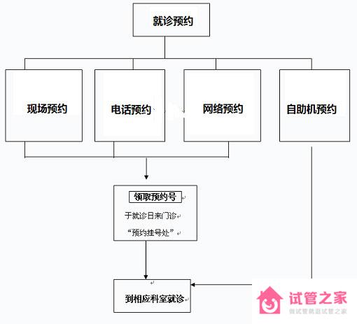 山西醫(yī)科大一院就診流程