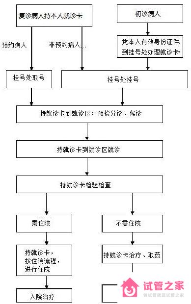 門診就醫(yī)流程