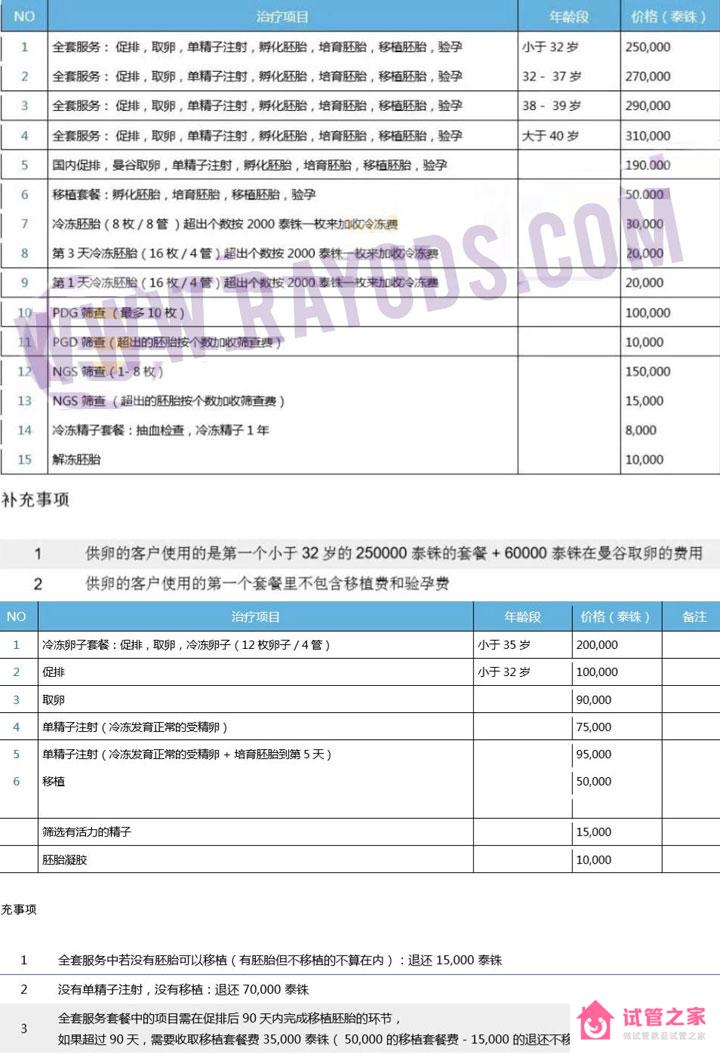 泰國試管嬰兒醫(yī)院排名及費(fèi)用