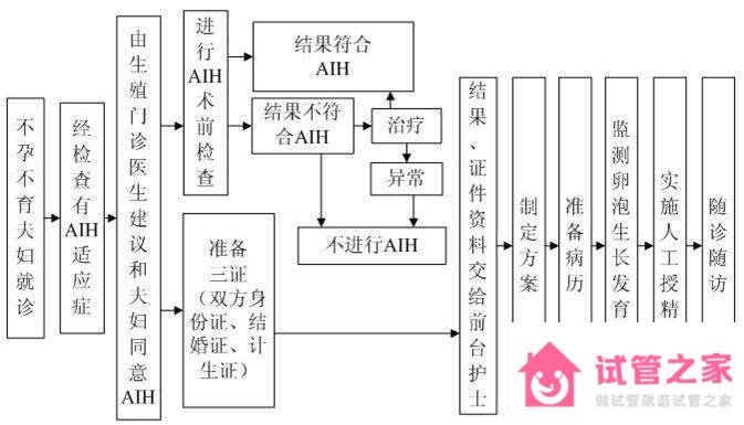 夫精人工授精過程是怎樣的