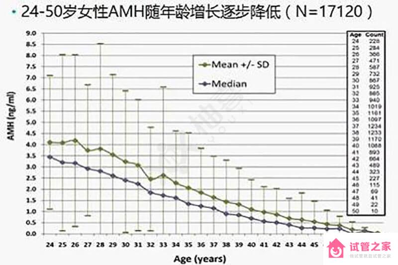 amh值偏高/偏低都要重視，不同檢查結果的意義應明確