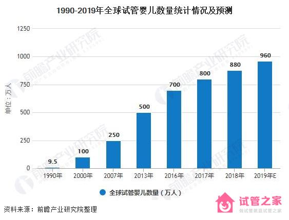 2020年輔助生殖行業(yè)未來趨勢(shì)