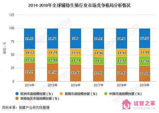 2020年輔助生殖行業(yè)未來趨勢