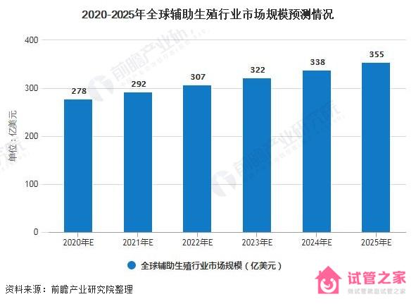 2020年輔助生殖行業(yè)未來趨勢