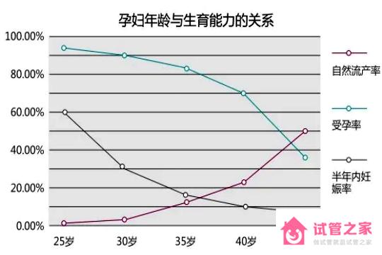 40歲+高齡試管嬰兒如何降低風(fēng)險(xiǎn)？