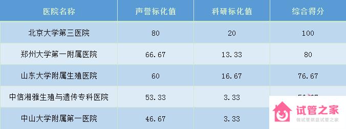 第三*試管較權威醫(yī)院有哪些