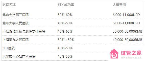 【試管嬰兒成功率】國內(nèi)外試管嬰兒成功較高醫(yī)院有哪些？